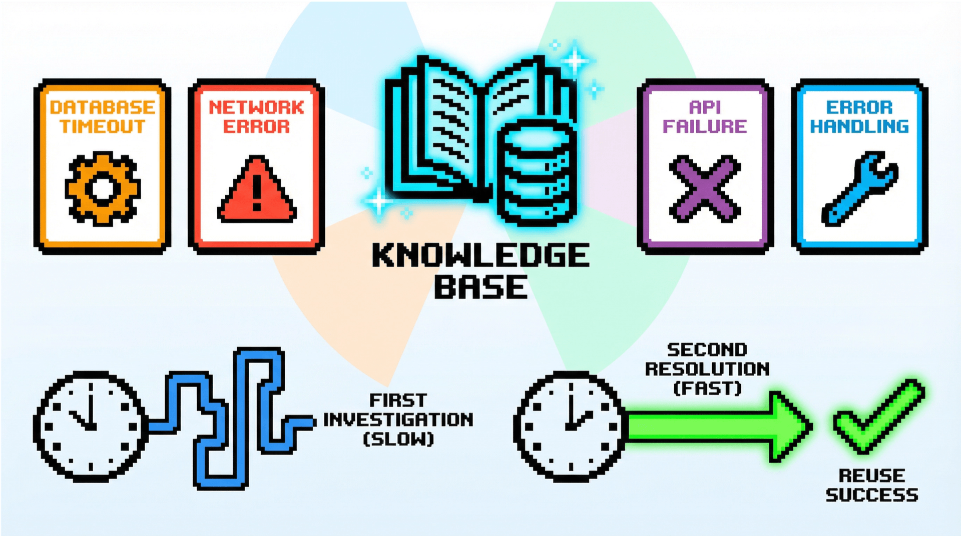 Knowledge Accumulation and Experience Reuse